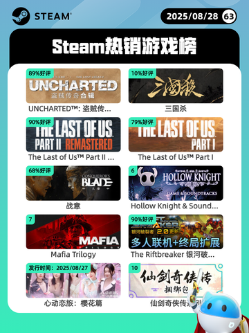 8月28日Steam热销游戏榜新鲜出炉🎮截图1