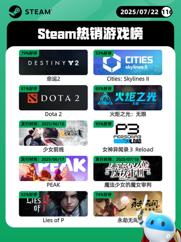 7月22日Steam热销游戏榜更新啦🎮截图1