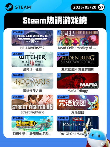 5月20日Steam热销游戏榜更新啦🎉截图1