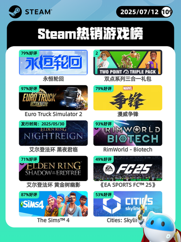 7月12日Steam热销游戏榜出炉🎮截图1