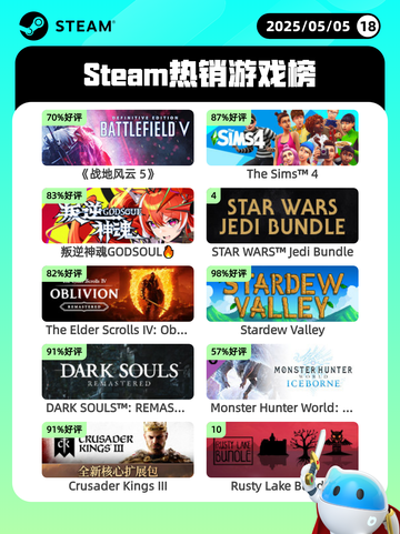 5月5日Steam热销游戏榜更新啦！🎉截图1