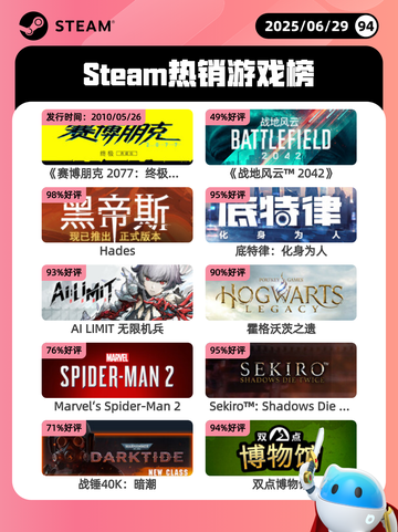 6月29日Steam热销游戏榜更新啦🎮截图1