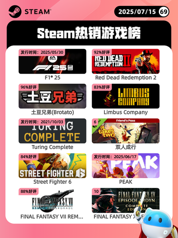 7月15日Steam热销游戏榜出炉🎮截图1