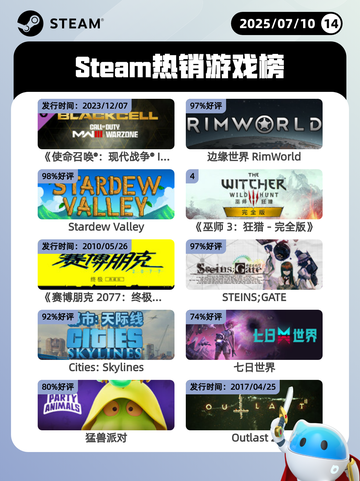 7月10日Steam热销游戏榜更新啦🎮截图1