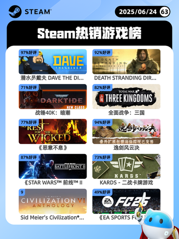 6月24日Steam热销游戏榜更新啦🎮截图1