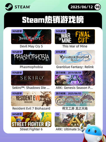 6月12日Steam热销游戏榜更新啦🎉截图1