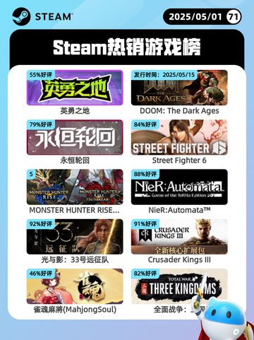 5月1日Steam热销游戏榜更新啦！🔥截图1