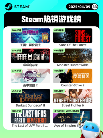 4月9日Steam热销游戏榜更新啦！🎉截图1