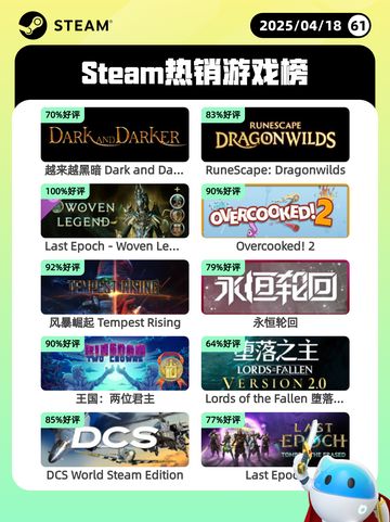 4月18日Steam热销游戏榜更新啦🎉截图1