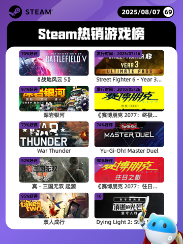 8月7日Steam热销游戏榜出炉🎮截图1