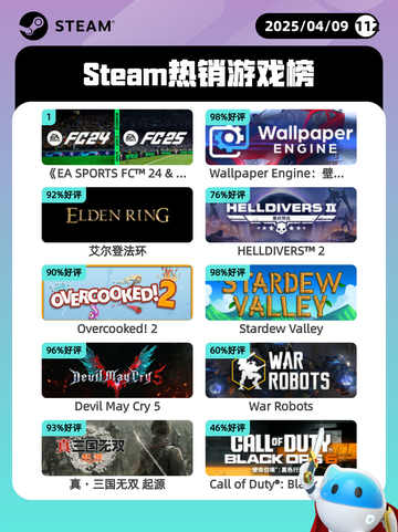 4月9日Steam热销游戏榜更新啦！🎉截图1