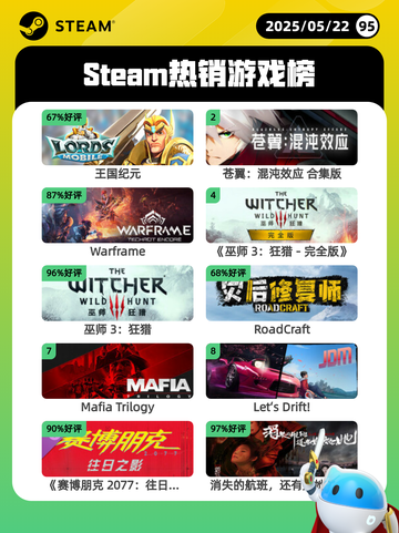 Steam热销游戏榜王国纪元登顶截图1