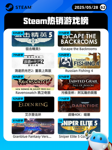 Steam热销游戏榜狙击精英5登顶截图1