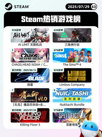 7月29日Steam热销游戏榜更新啦🎮截图1