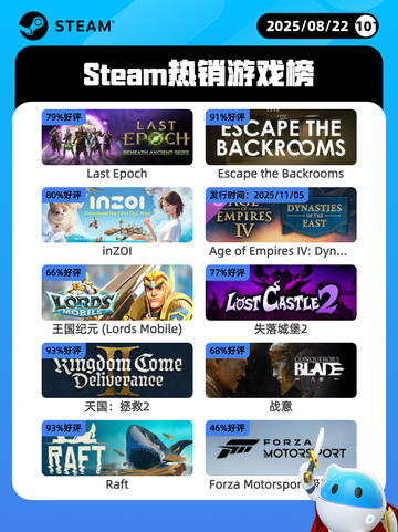 8月22日Steam热销游戏榜新鲜出炉🎮截图1