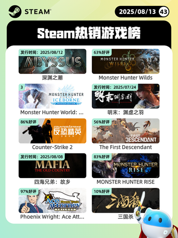 8月13日Steam热销游戏榜新鲜出炉🎮截图1