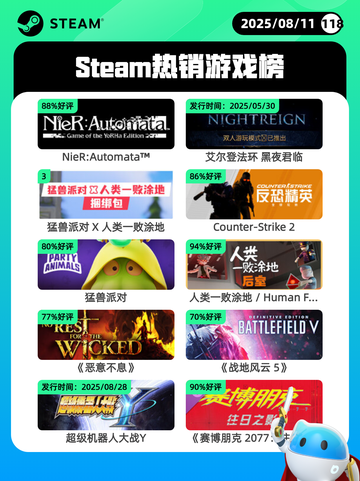 8月11日Steam热销游戏榜出炉🎮截图1