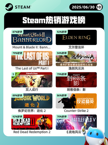 6月30日Steam热销游戏榜新鲜出炉🎮截图1