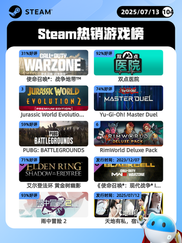 7月13日Steam热销游戏榜更新啦🎮截图1