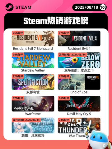 8月18日Steam热销游戏榜更新啦🎮截图1