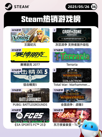 Steam热销游戏榜王国纪元登顶截图1