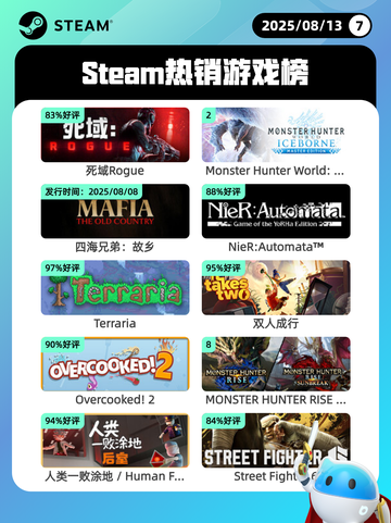 8月13日Steam热销游戏榜更新啦🎮截图1