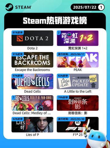 7月22日Steam热销游戏榜更新啦🎮截图1
