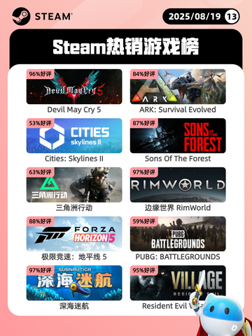 8月19日Steam热销游戏榜更新啦🎮截图1