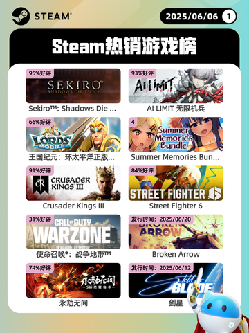 6月6日Steam热销游戏榜更新啦🎉截图1