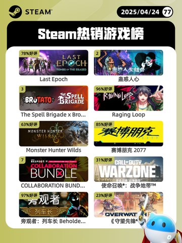 4月24日Steam热销游戏榜更新啦🎉截图1