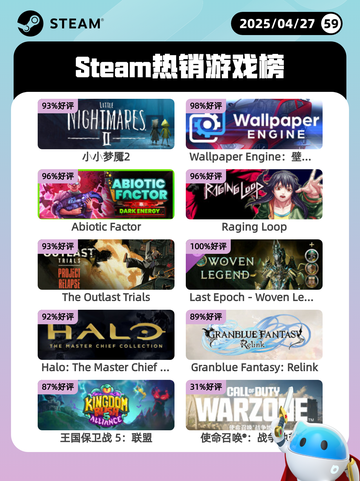 Steam热销游戏榜小小梦魇2登顶截图1
