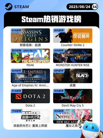 8月24日Steam热销游戏榜更新🎮截图1