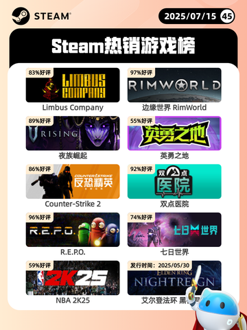 7月15日Steam热销游戏榜出炉🎮截图1