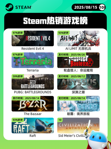 8月15日Steam热销游戏榜更新啦🎮截图1