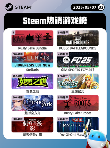 5月7日Steam热销游戏榜更新🔥截图1