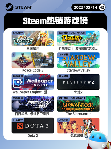Steam热销游戏榜王国纪元登顶截图1