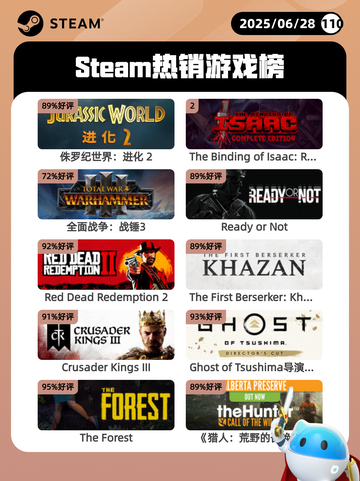 6月28日Steam热销游戏榜更新啦🎮截图1