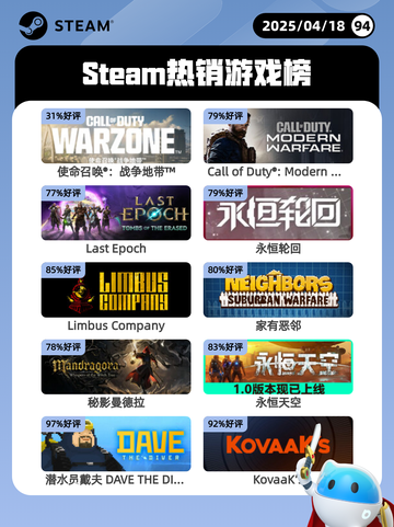 4月18日Steam热销游戏榜更新啦🎉截图1