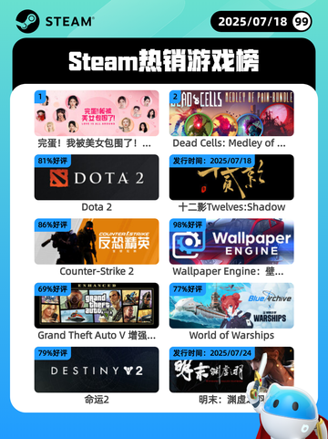 7月18日Steam热销游戏榜更新啦🎮截图1