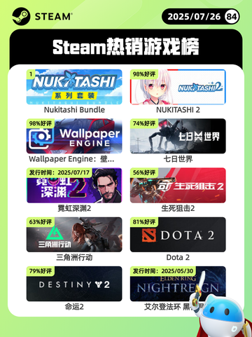 7月26日Steam热销游戏榜更新啦🎮截图1