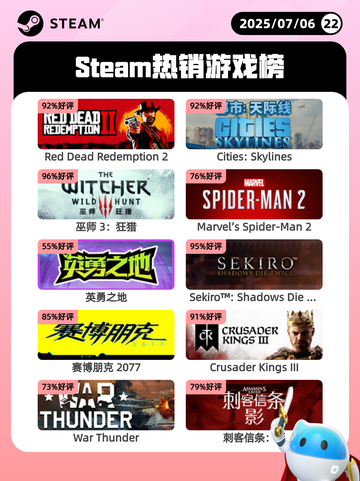 7月6日Steam热销游戏榜更新啦🎮截图1