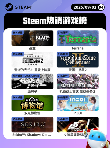 9月2日Steam热销游戏榜更新啦🎮截图1