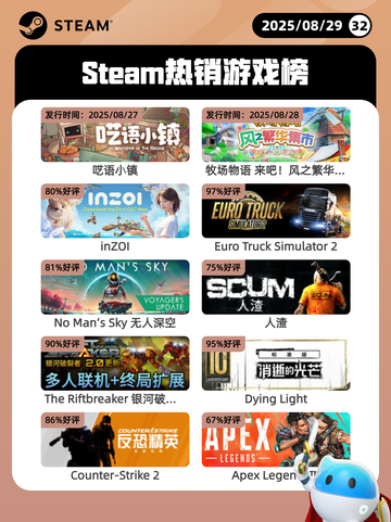 8月29日Steam热销游戏榜更新啦🎮截图1