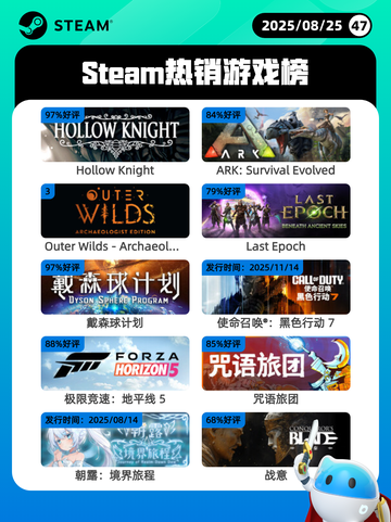 8月25日Steam热销游戏榜更新啦🎮截图1