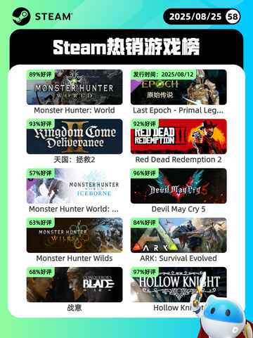 8月25日Steam热销游戏榜更新啦🎮截图1