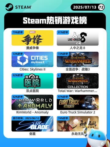 7月13日Steam热销游戏榜更新啦🎮截图1