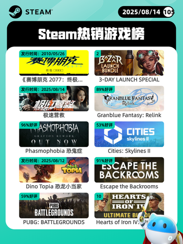 8月14日Steam热销游戏榜更新啦🎮截图1