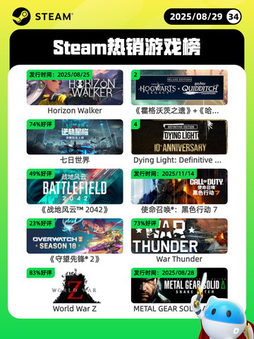 8月29日Steam热销游戏榜新鲜出炉🎮截图1