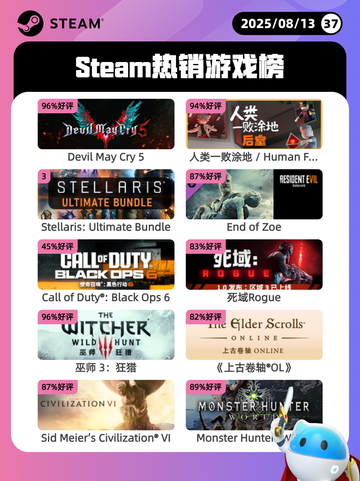 8月13日Steam热销游戏榜更新啦🎮截图1