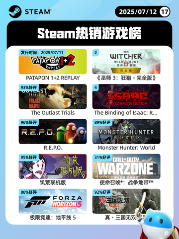 7月12日Steam热销游戏榜新鲜出炉🎮截图1